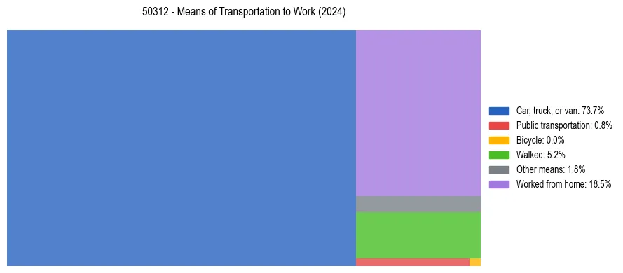 Commute modes in US ZIP Code 50312