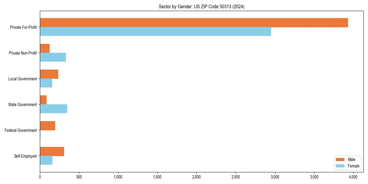 Employment sector breakdown by gender in 