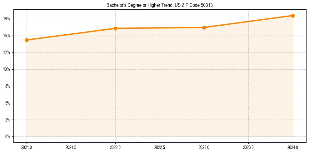 Trend chart showing bachelor degree growth in 