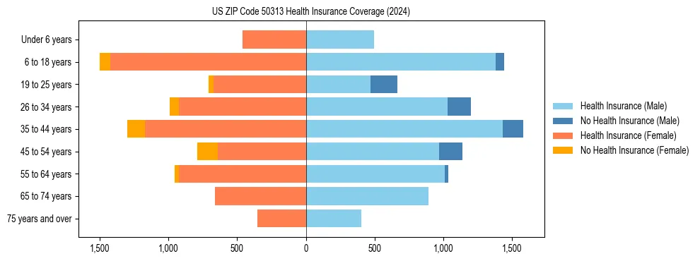 Health insurance pyramid for US ZIP Code 50313