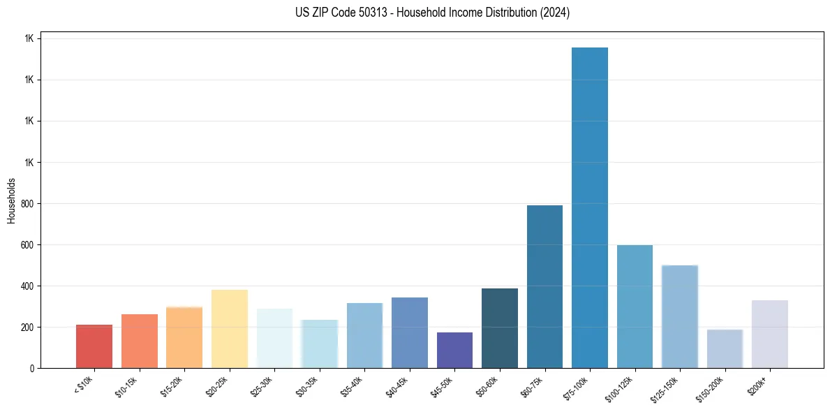 Income Distribution for 