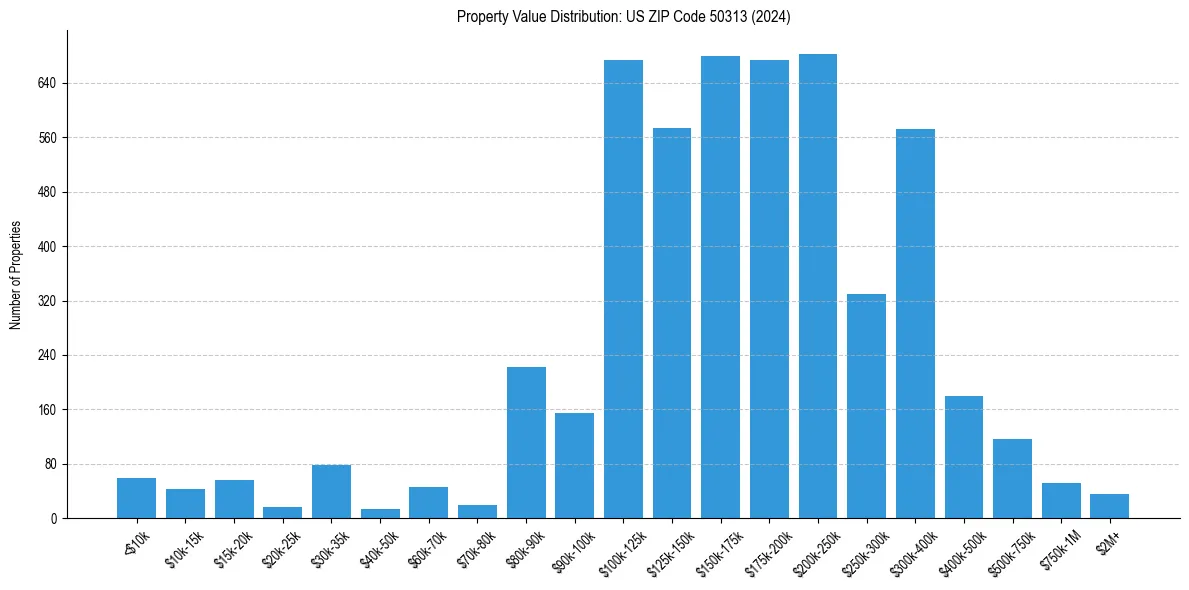 Value Distribution for 