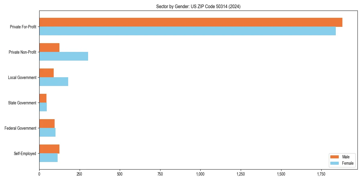 Employment sector breakdown by gender in 