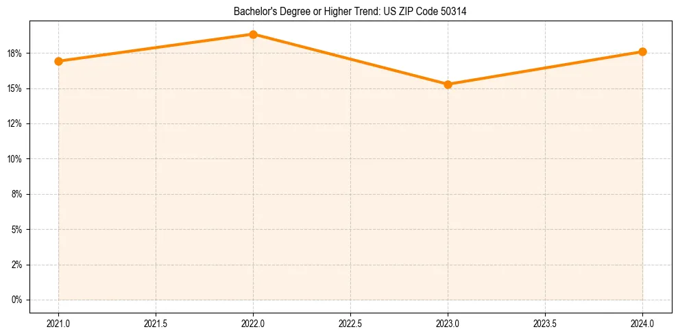 Trend chart showing bachelor degree growth in 