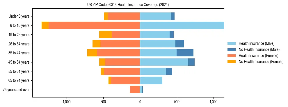 Health insurance pyramid for US ZIP Code 50314
