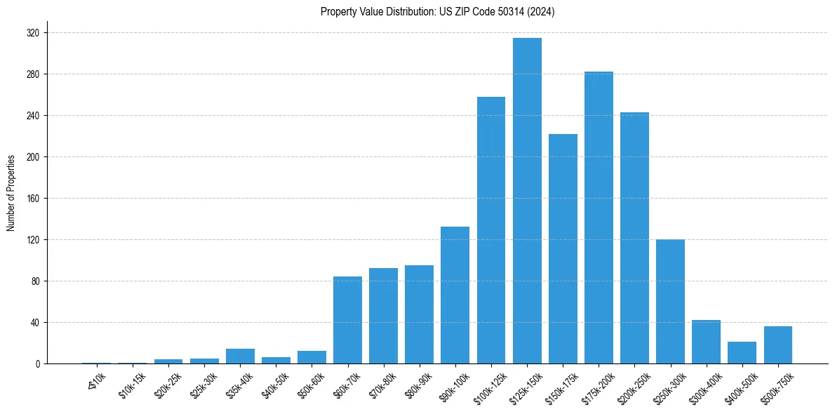 Value Distribution for 