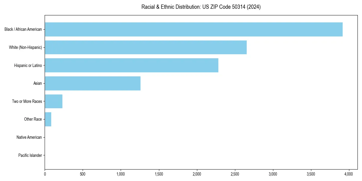Bar chart showing racial distribution in  for 2024