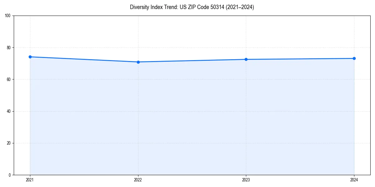 Line chart showing diversity index trends for 