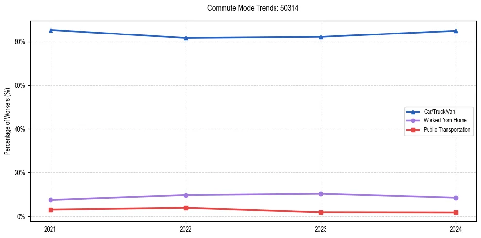 Transportation trends in US ZIP Code 50314