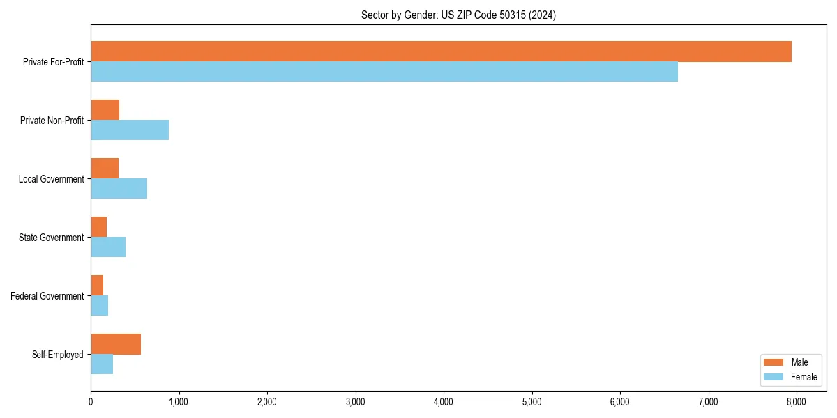Employment sector breakdown by gender in 