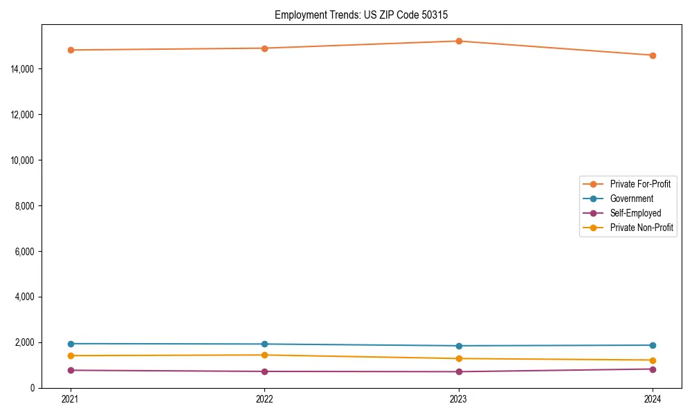 Long-term employment trends in 