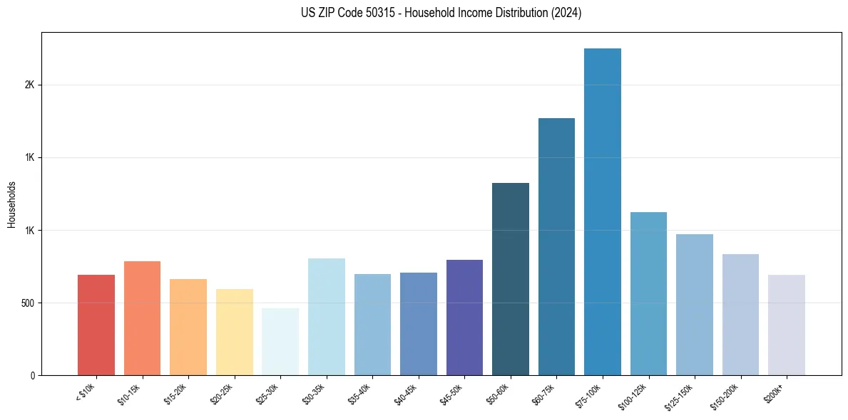 Income Distribution for 