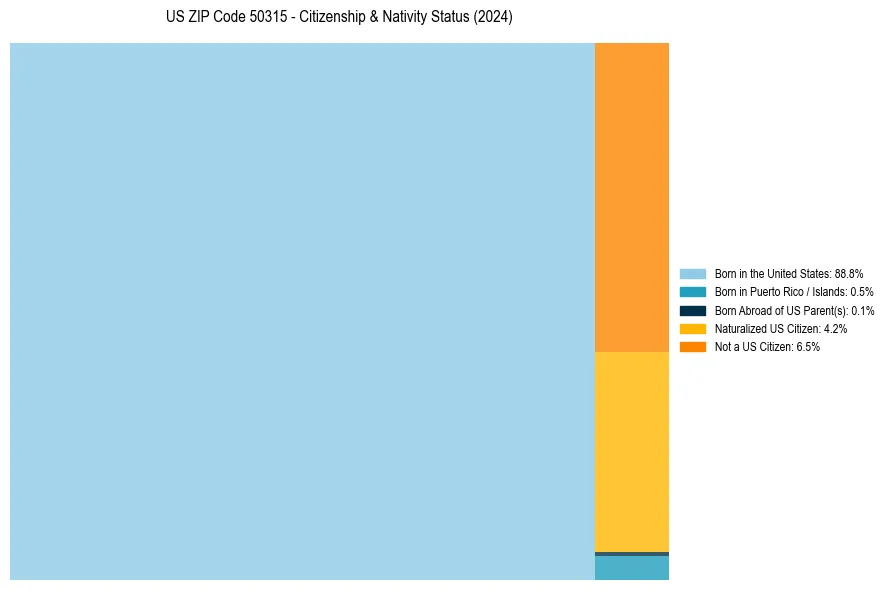 Nativity Treemap for 