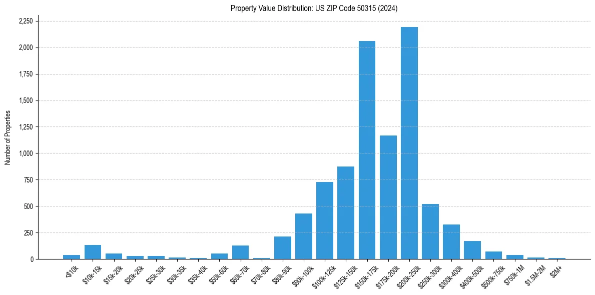 Value Distribution for 