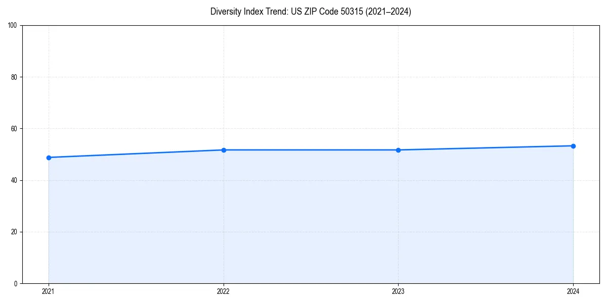Line chart showing diversity index trends for 