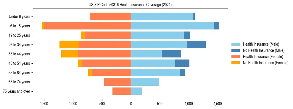 Health insurance pyramid for US ZIP Code 50316