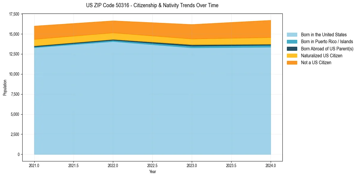 Historical nativity trends for 