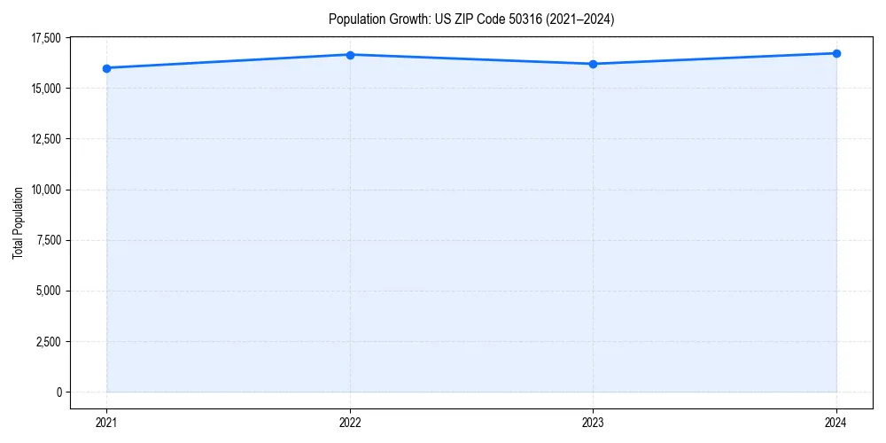Population trends in 