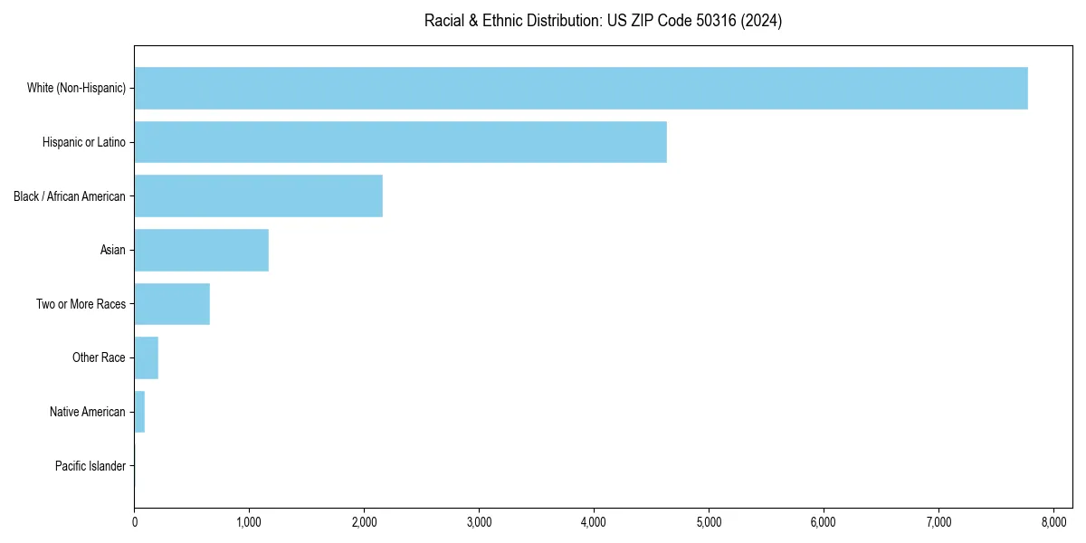 Bar chart showing racial distribution in  for 2024