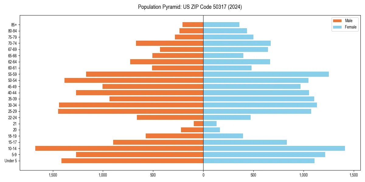 Population pyramid for 