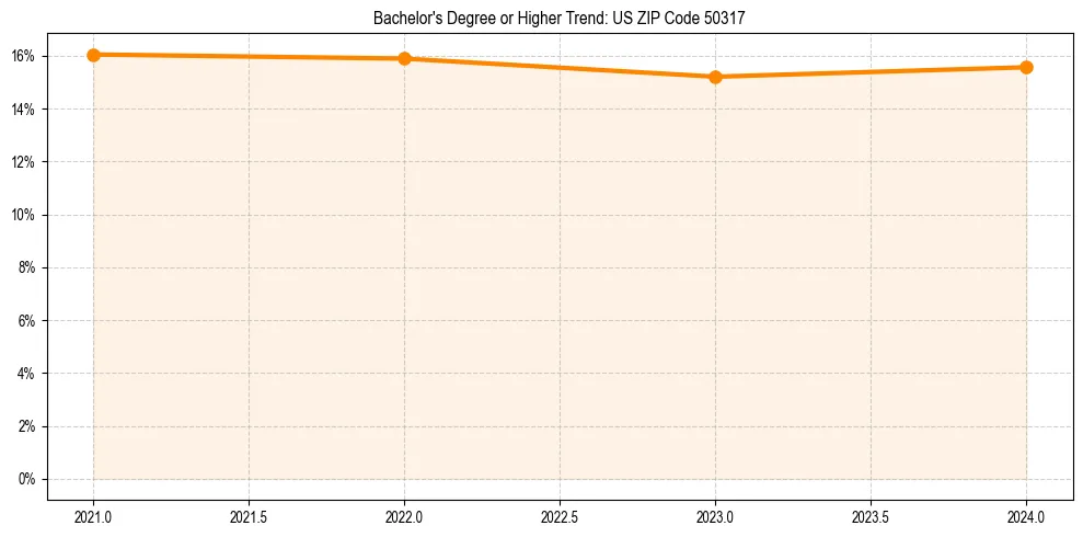Trend chart showing bachelor degree growth in 
