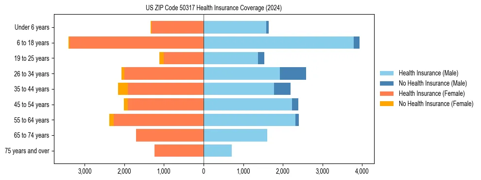 Health insurance pyramid for US ZIP Code 50317