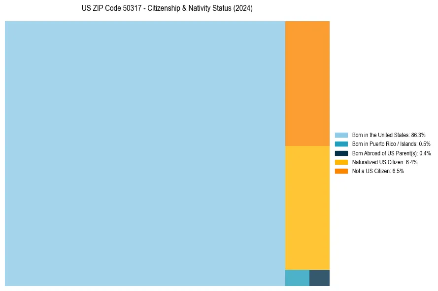 Nativity Treemap for 