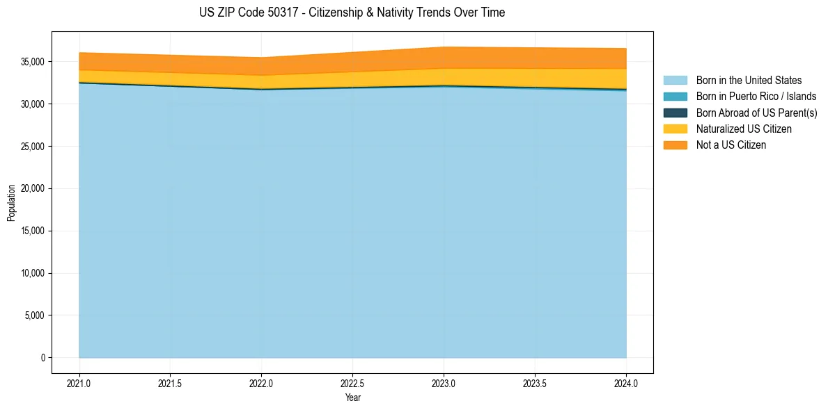 Historical nativity trends for 