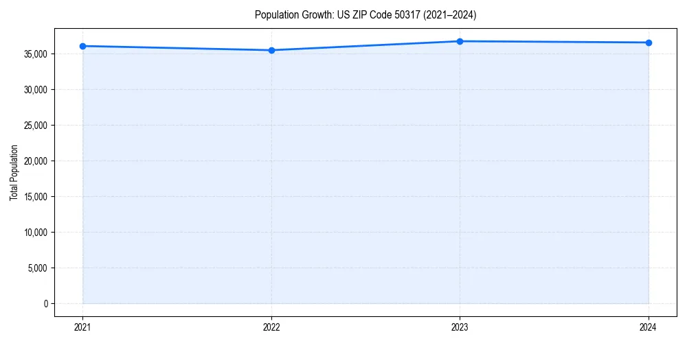Population trends in 