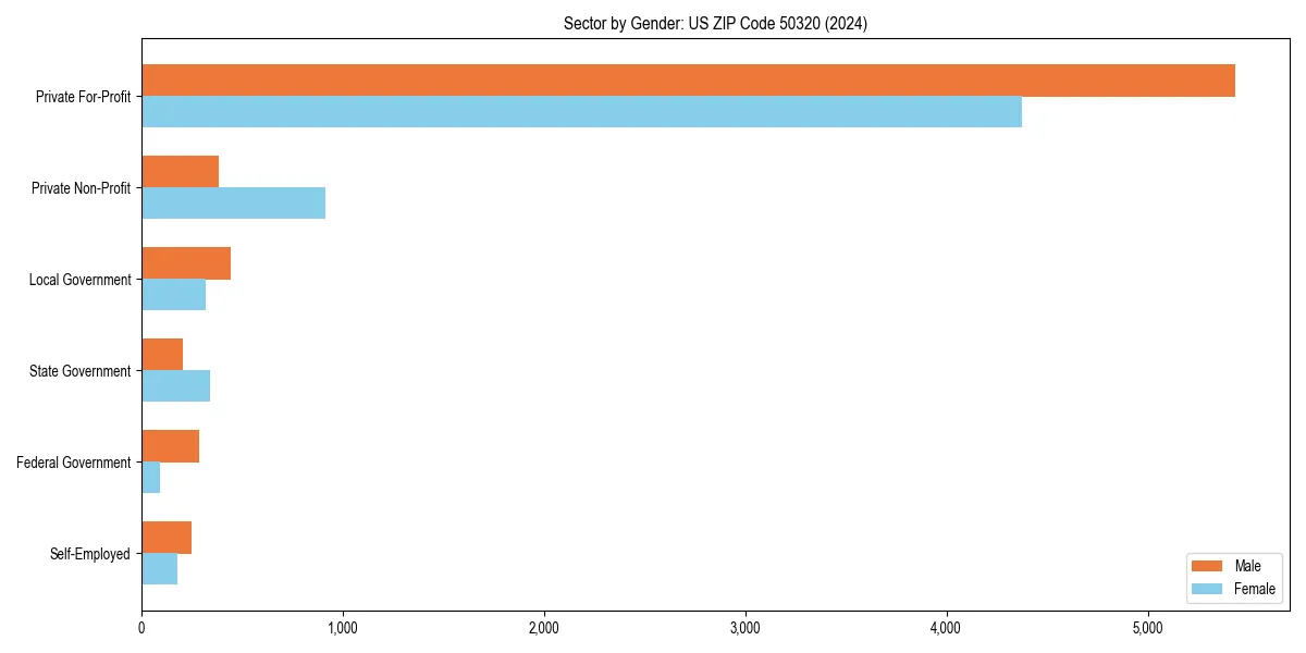 Employment sector breakdown by gender in 