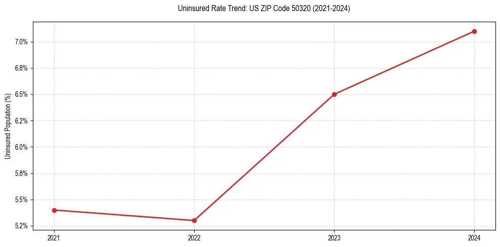 Uninsured trend chart for US ZIP Code 50320