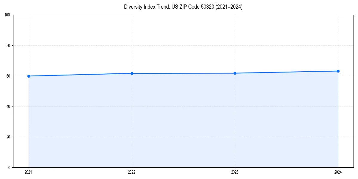 Line chart showing diversity index trends for 