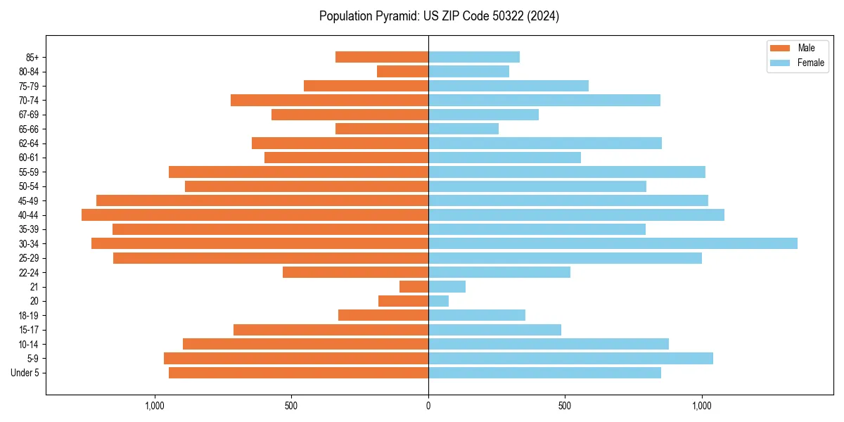 Population pyramid for 