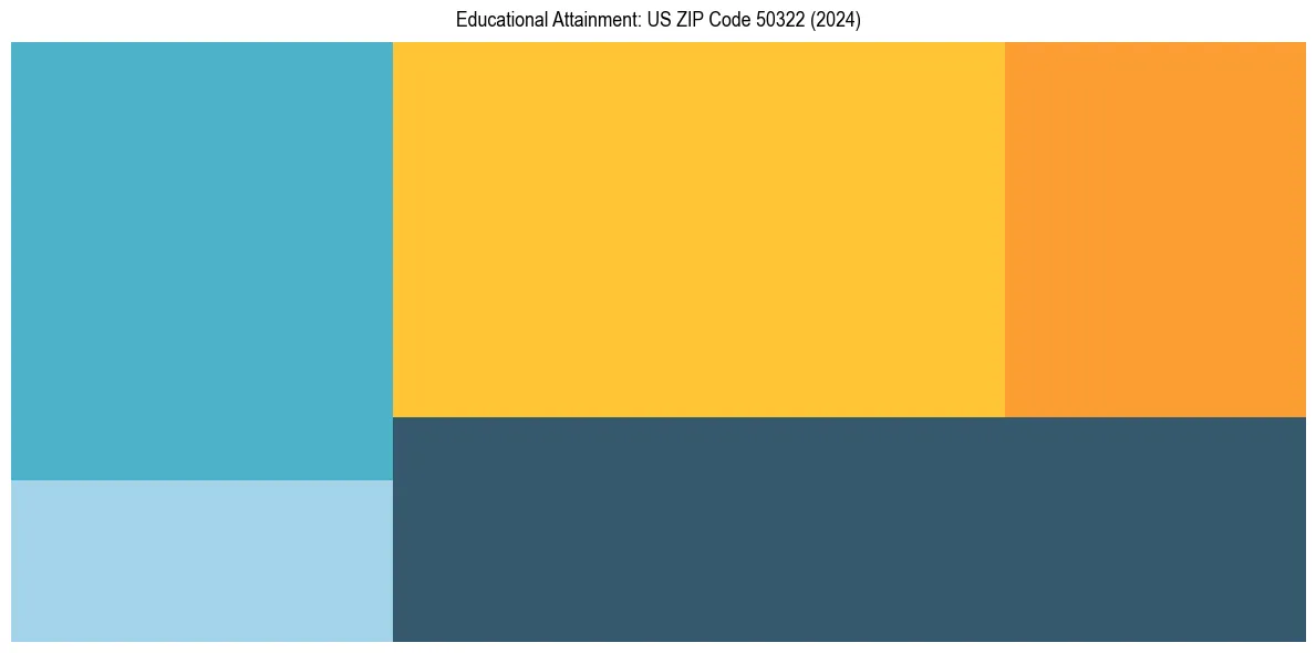 Education Treemap for  in 2024
