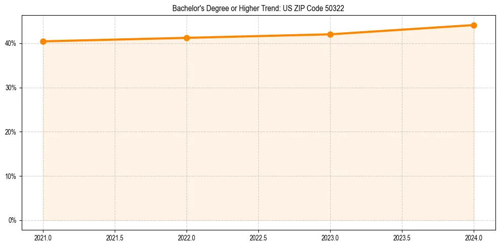 Trend chart showing bachelor degree growth in 