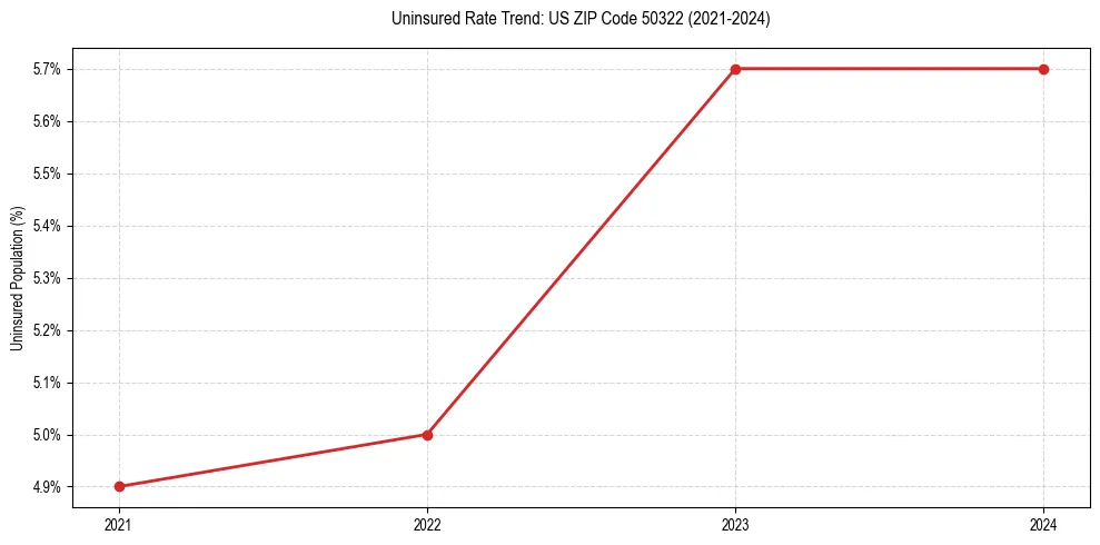 Uninsured trend chart for US ZIP Code 50322