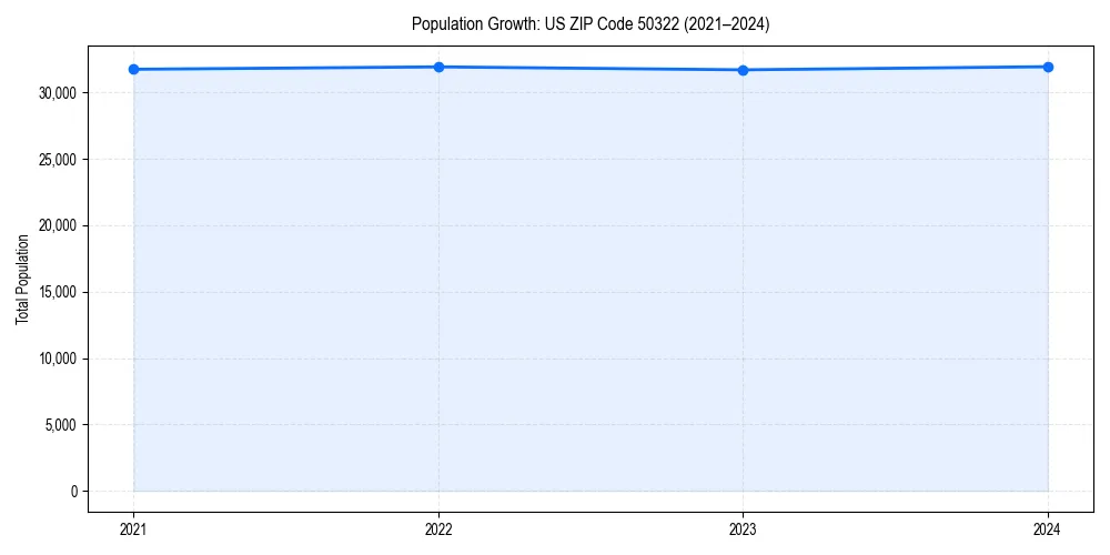 Population trends in 