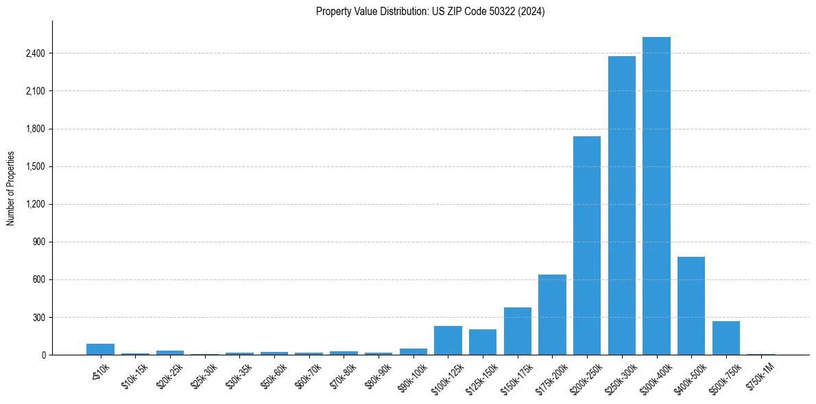 Value Distribution for 
