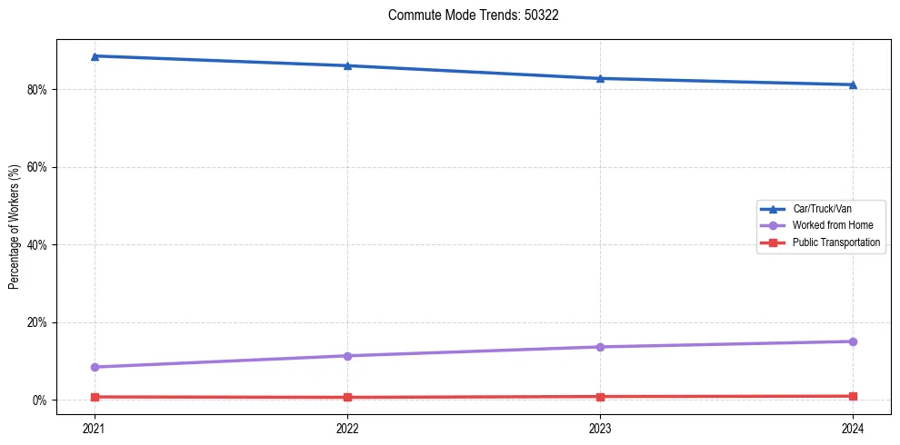 Transportation trends in US ZIP Code 50322