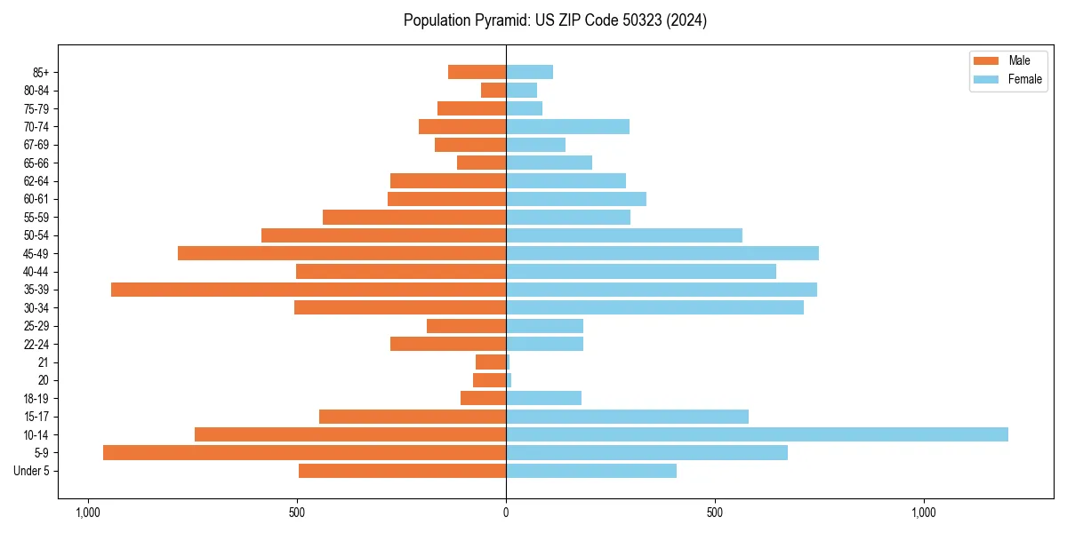 Population pyramid for 