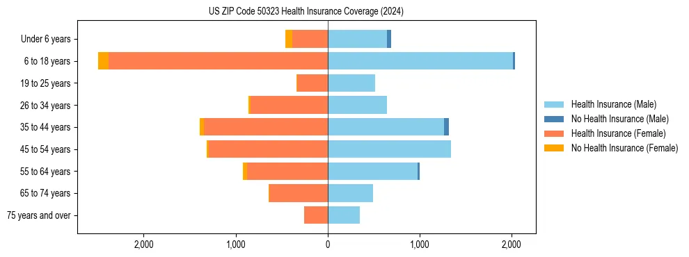 Health insurance pyramid for US ZIP Code 50323