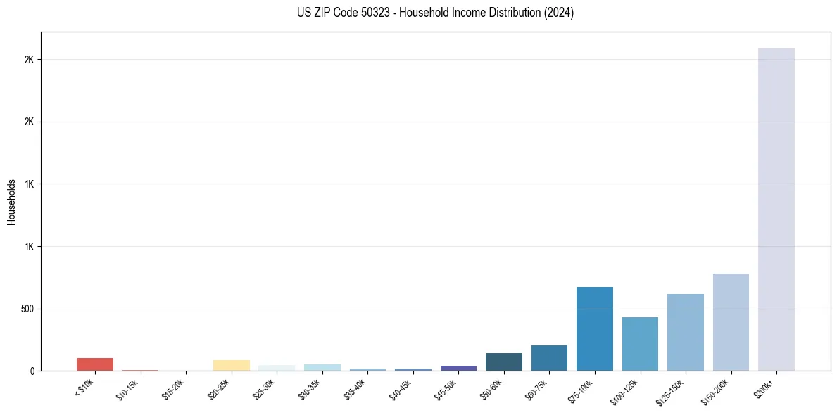 Income Distribution for 