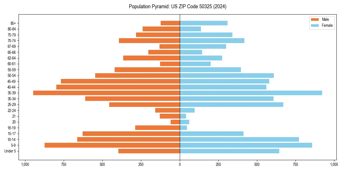 Population pyramid for 