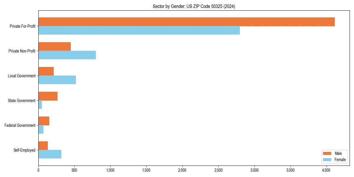 Employment sector breakdown by gender in 