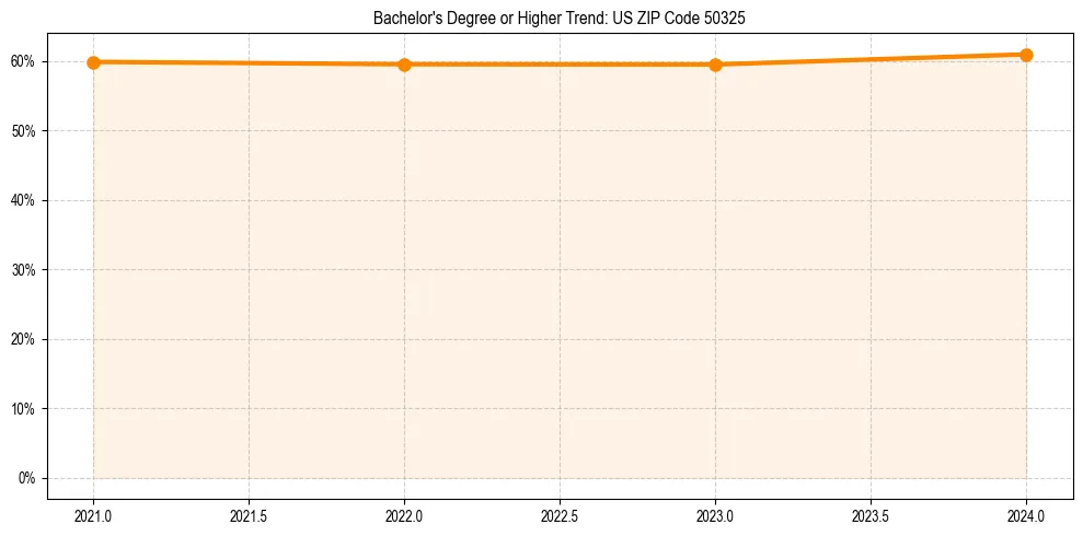 Trend chart showing bachelor degree growth in 