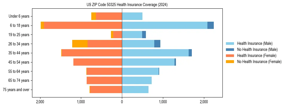 Health insurance pyramid for US ZIP Code 50325