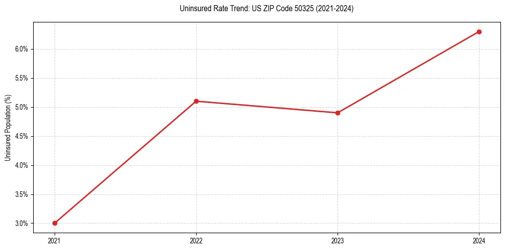 Uninsured trend chart for US ZIP Code 50325