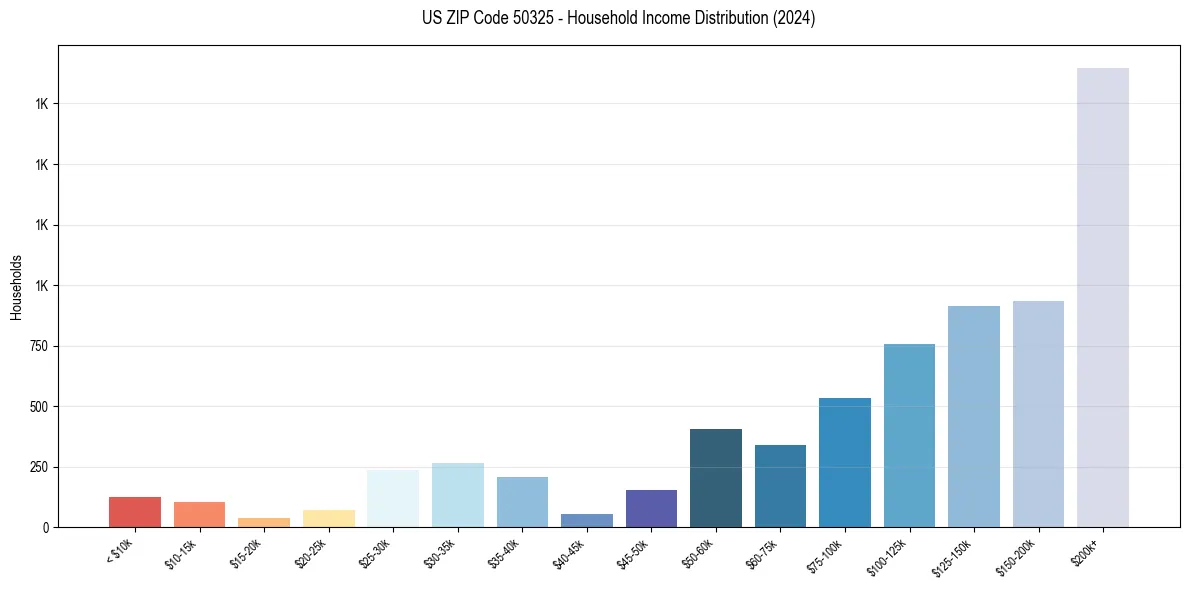 Income Distribution for 