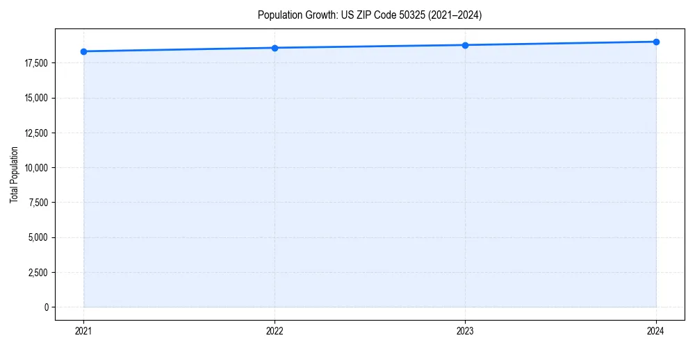 Population trends in 