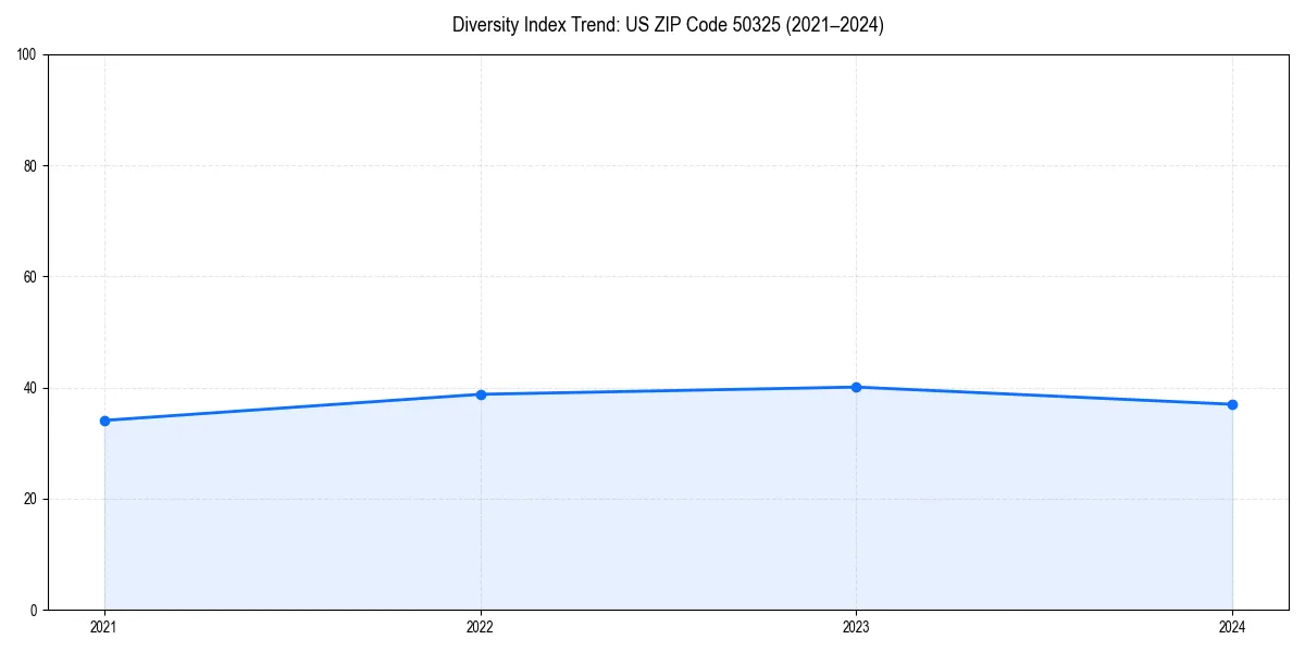 Line chart showing diversity index trends for 